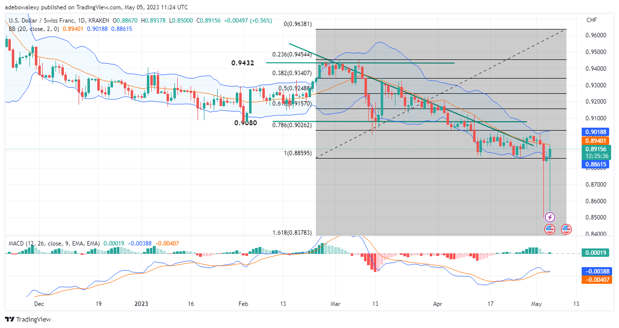 Weekly Analysis of Major FX Pairs (May 5–12, 2023)