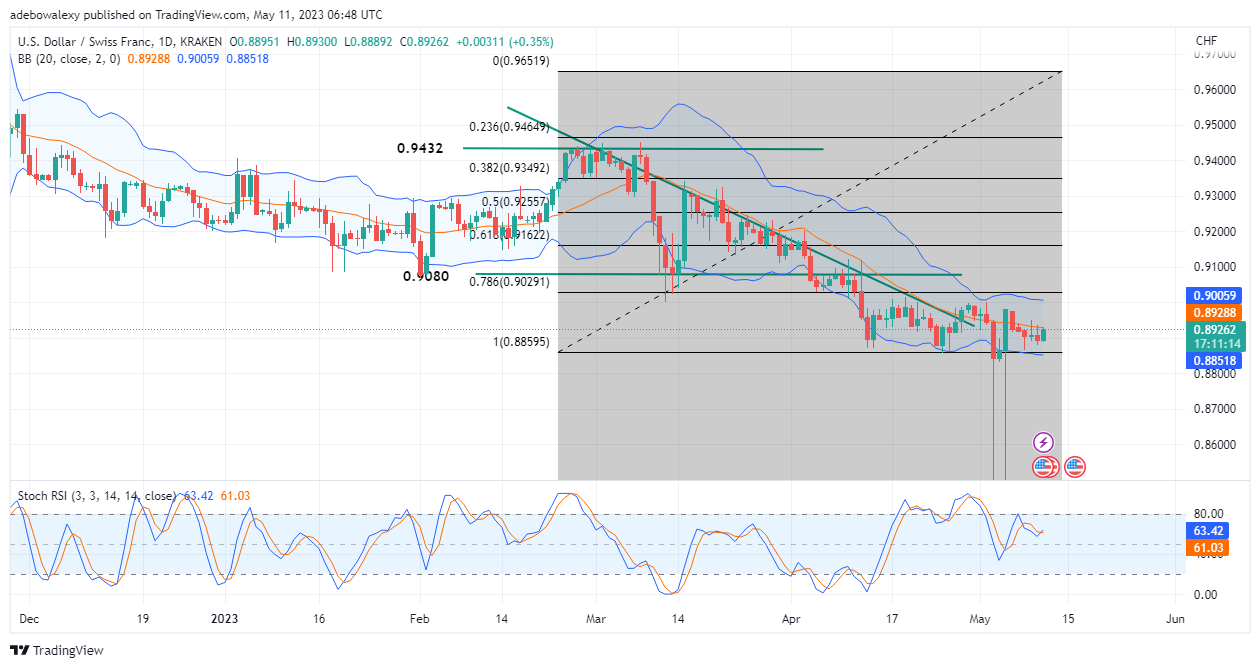 USDJPY: Bearish Price action in the USDJPY market has stayed around the middle limit of the Bollinger Bands for about five sessions.