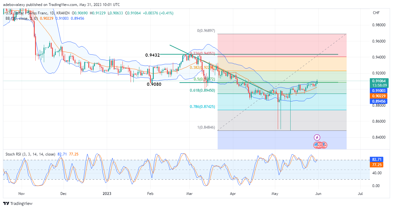 AUDUSD: Bearish

The AUDUSD looks set to advance in its bearish path as price action continues to retrace lower and lower.