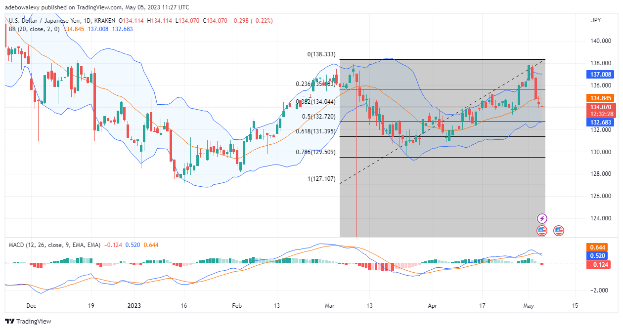 Weekly Analysis of Major FX Pairs (May 5–12, 2023)