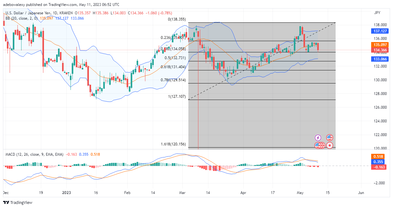 USDJPY: Bearish Price action in the USDJPY market has stayed around the middle limit of the Bollinger Bands for about five sessions.