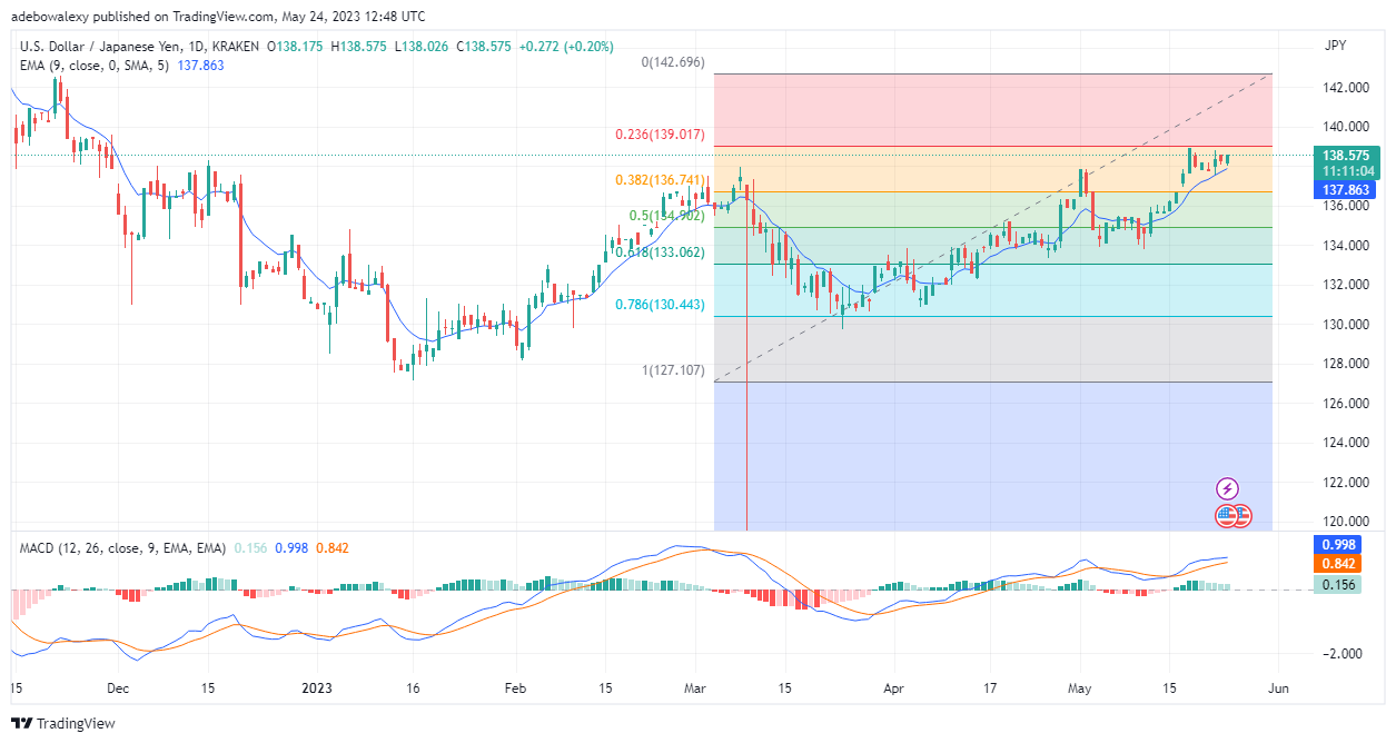 Weekly Analysis of Major FX Pairs (May 24–31, 2023)