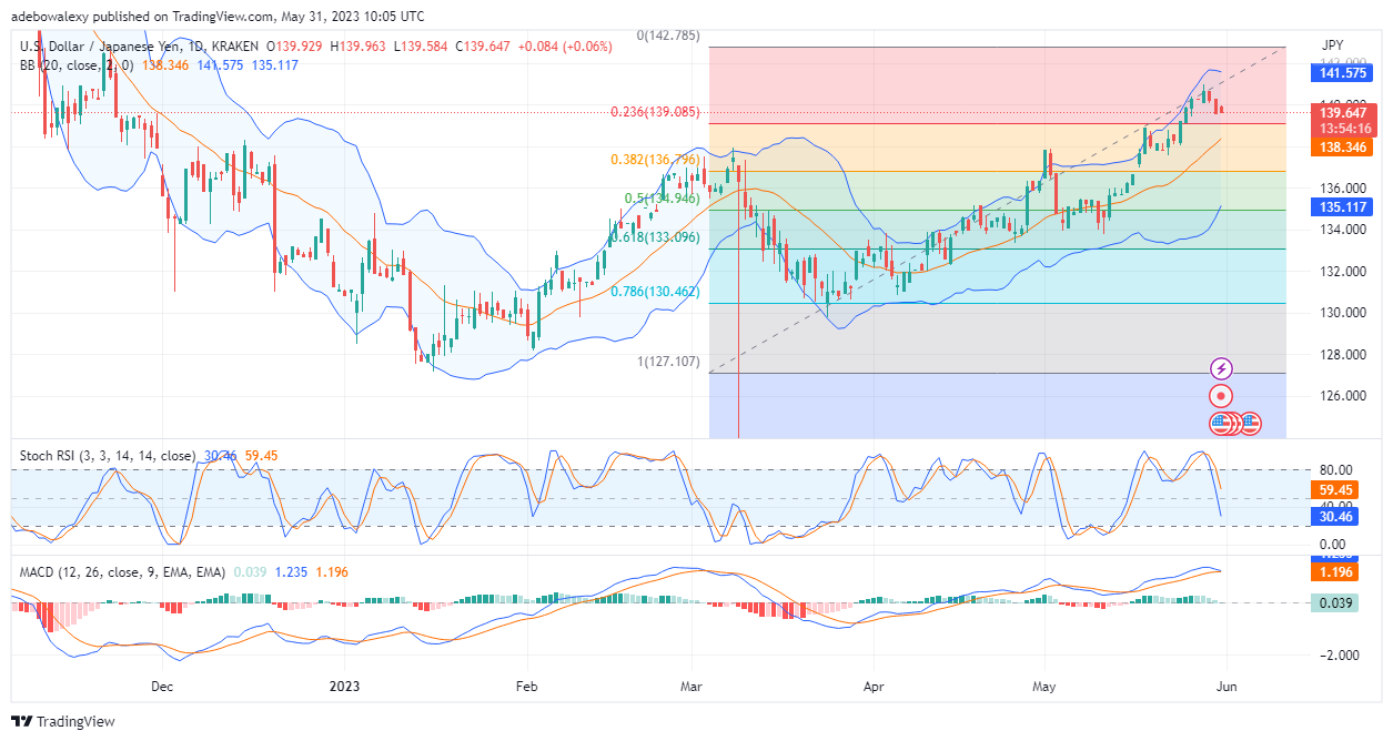 AUDUSD: Bearish

The AUDUSD looks set to advance in its bearish path as price action continues to retrace lower and lower.