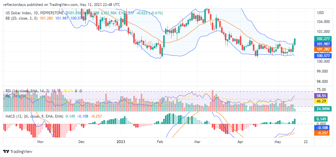 The US Dollar Is Still on the Edge Despite Having a Good Week
