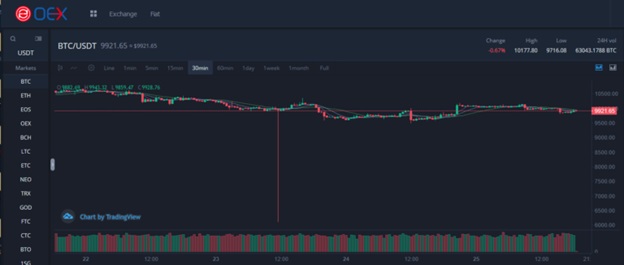 BTI Report Shows Heavy Wash Trading on Crypto Exchanges, Raises Alarm