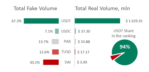 BTI Report Shows Heavy Wash Trading on Crypto Exchanges, Raises Alarm