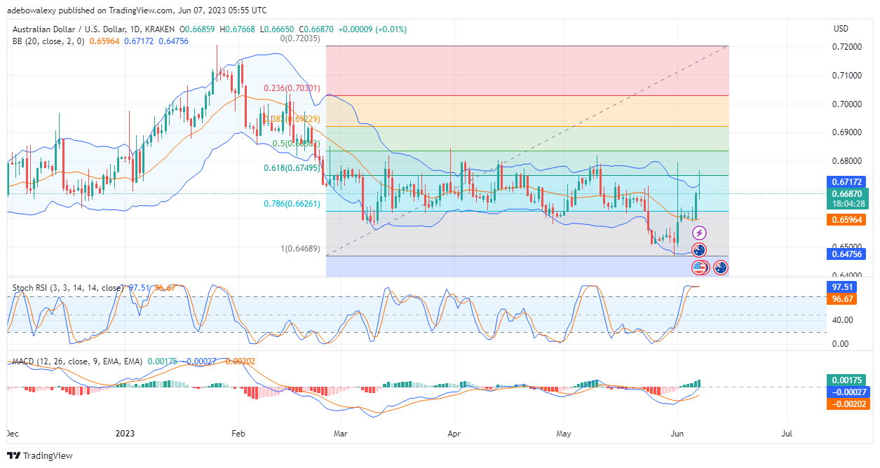 Weekly Analysis of Major FX Pairs (June 7–14, 2023)
