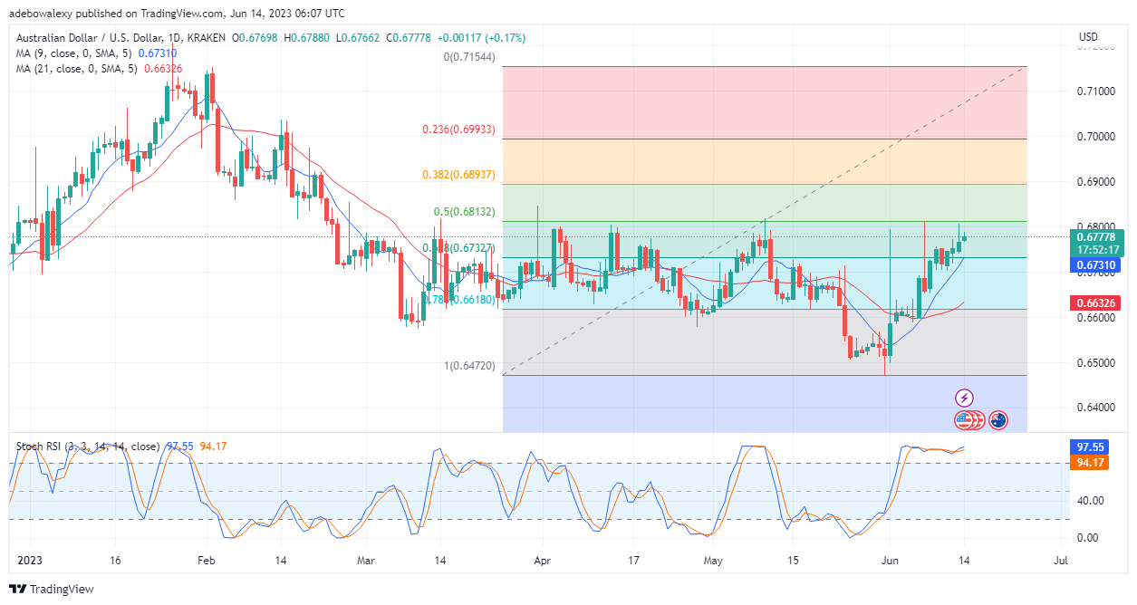 Weekly Analysis of Major FX Pairs (June 14–21, 2023)