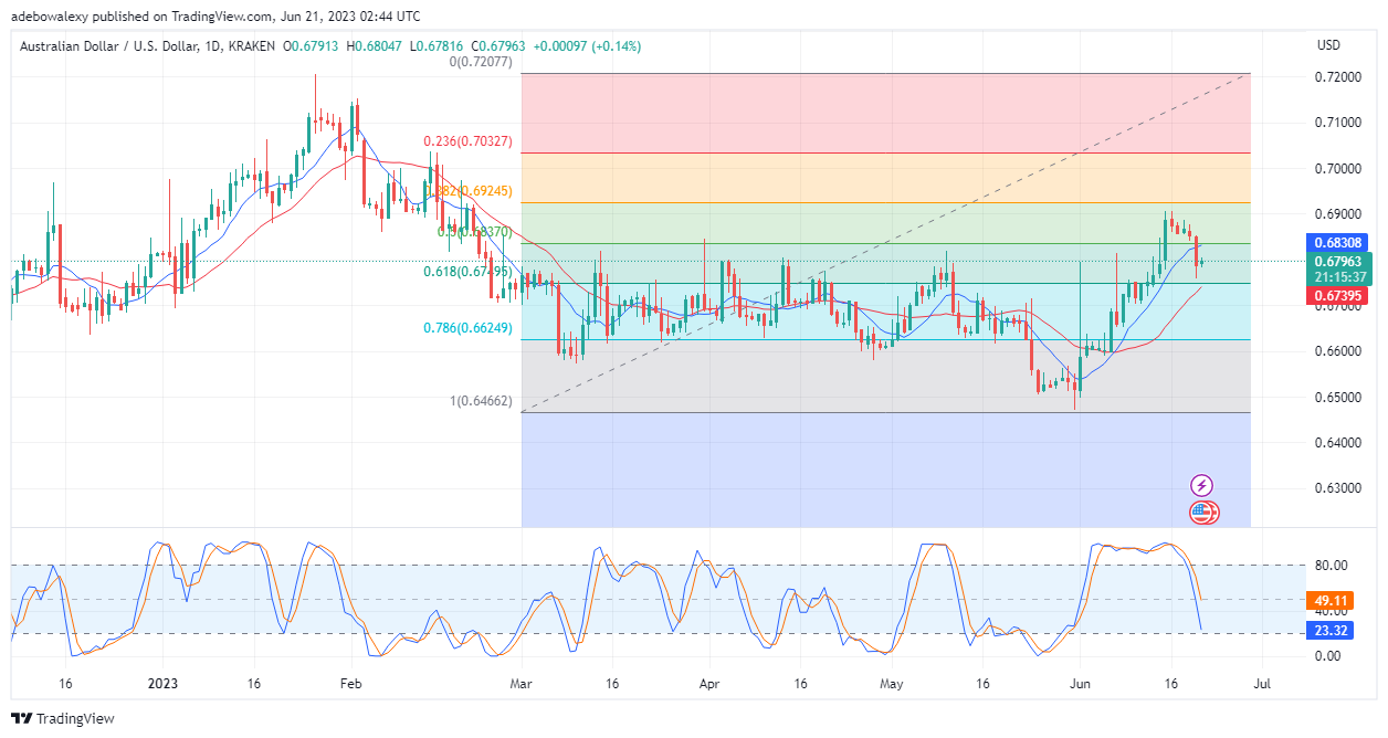 Weekly Analysis of Major FX Pairs (June 21–28, 2023)
