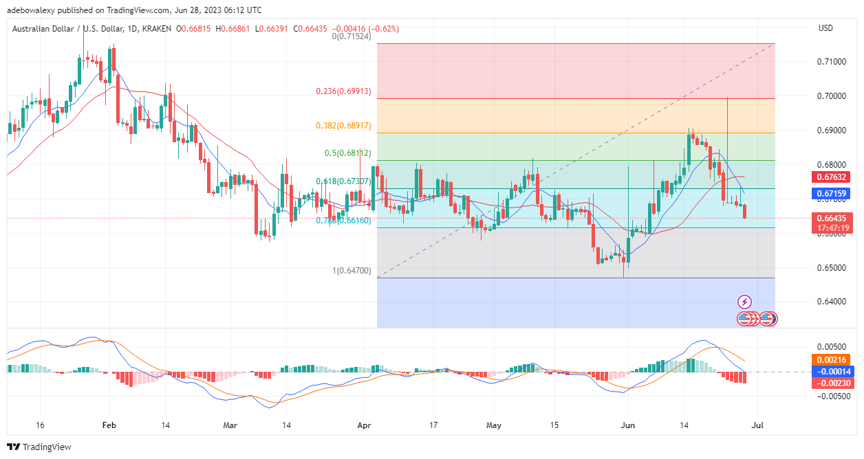 Weekly Analysis of Major FX Pairs (June 28-July 5, 2023)