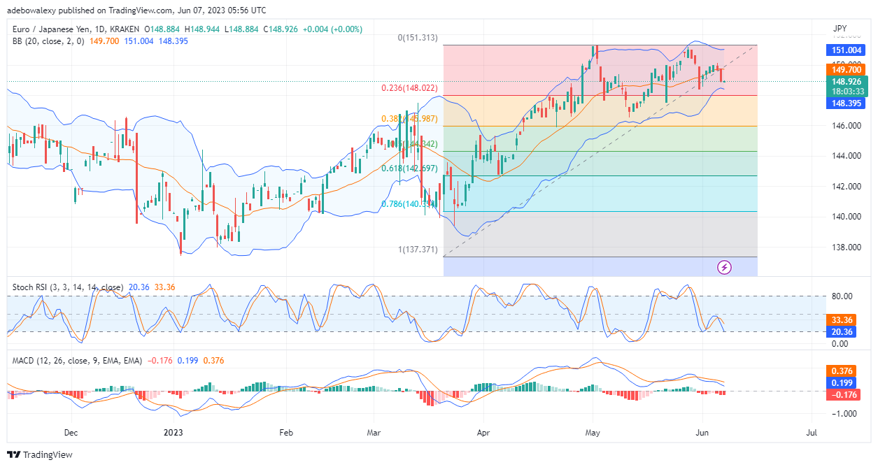 Weekly Analysis of Major FX Pairs (June 7–14, 2023)