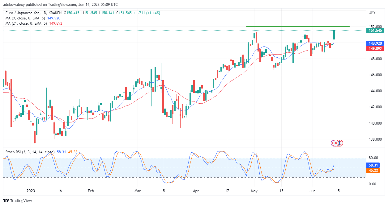 Weekly Analysis of Major FX Pairs (June 14–21, 2023)