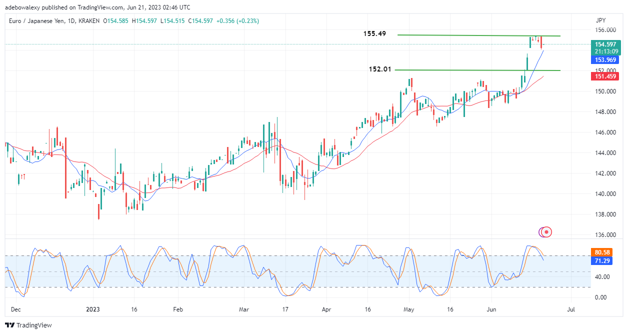 Weekly Analysis of Major FX Pairs (June 21–28, 2023)