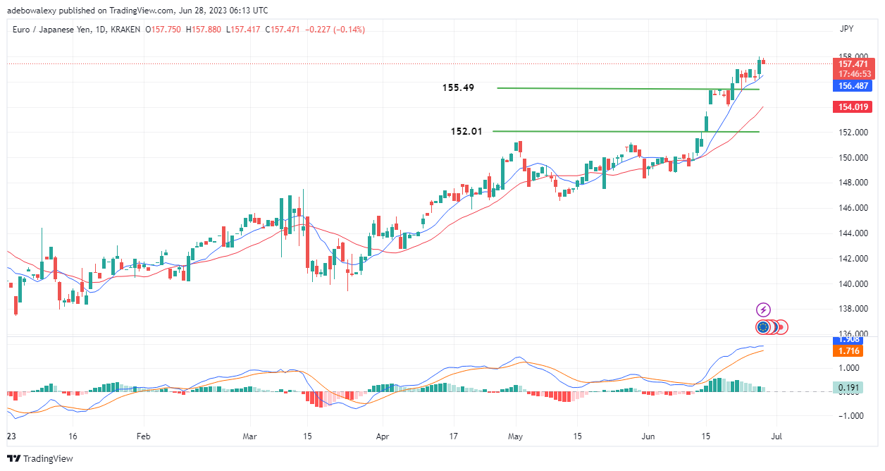 Weekly Analysis of Major FX Pairs (June 28-July 5, 2023)