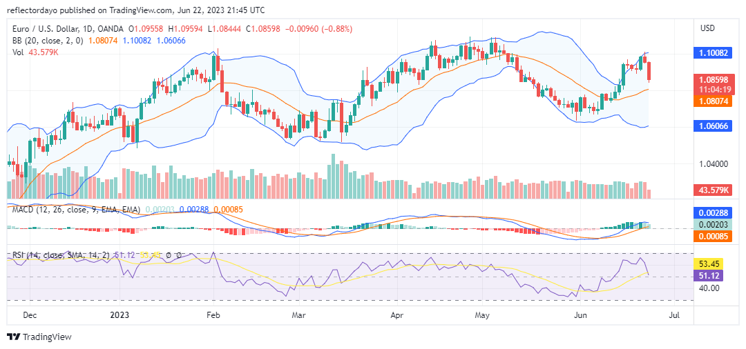 The EUR/USD Pair Seeks Solid Ground as it Falls From the High of $1.10000