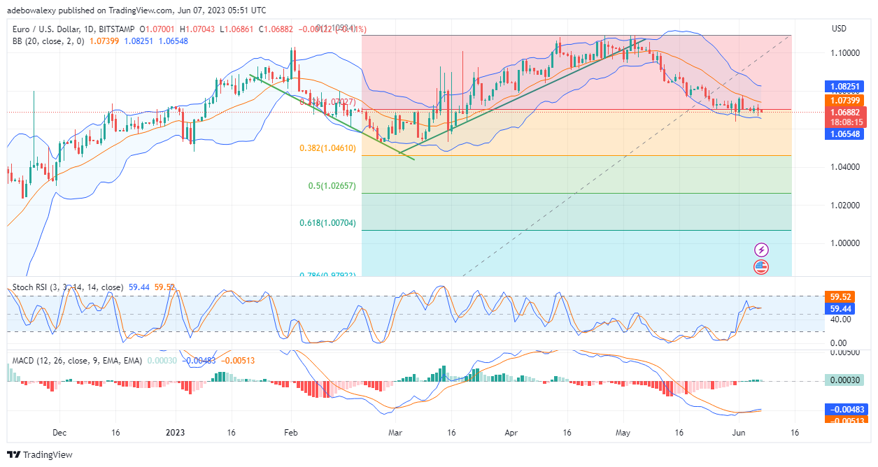 Weekly Analysis of Major FX Pairs (June 7–14, 2023)