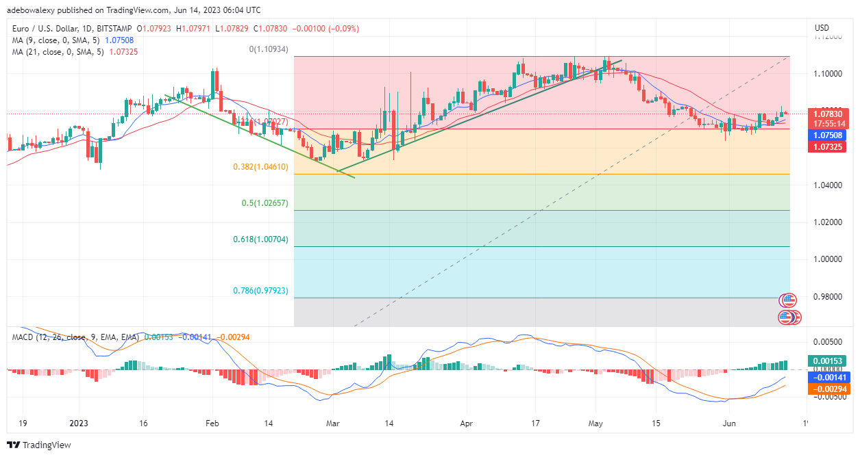 Weekly Analysis of Major FX Pairs (June 14–21, 2023)