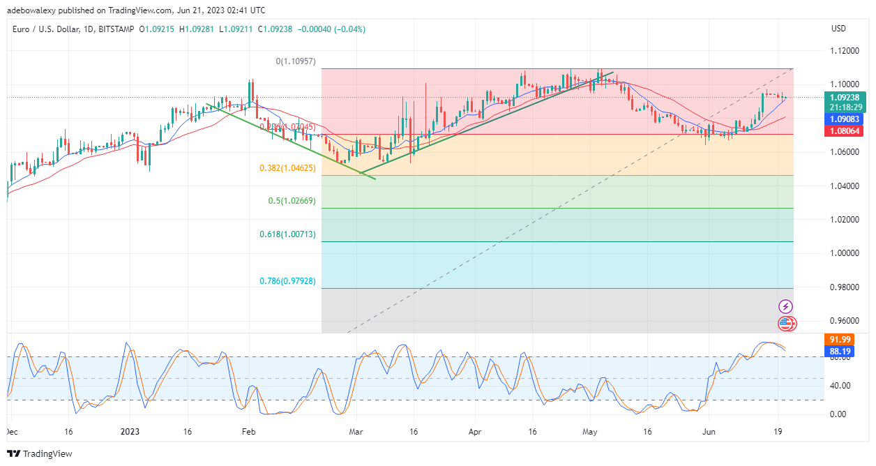 Weekly Analysis of Major FX Pairs (June 21–28, 2023)