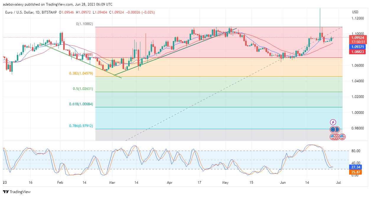Weekly Analysis of Major FX Pairs (June 28-July 5, 2023)