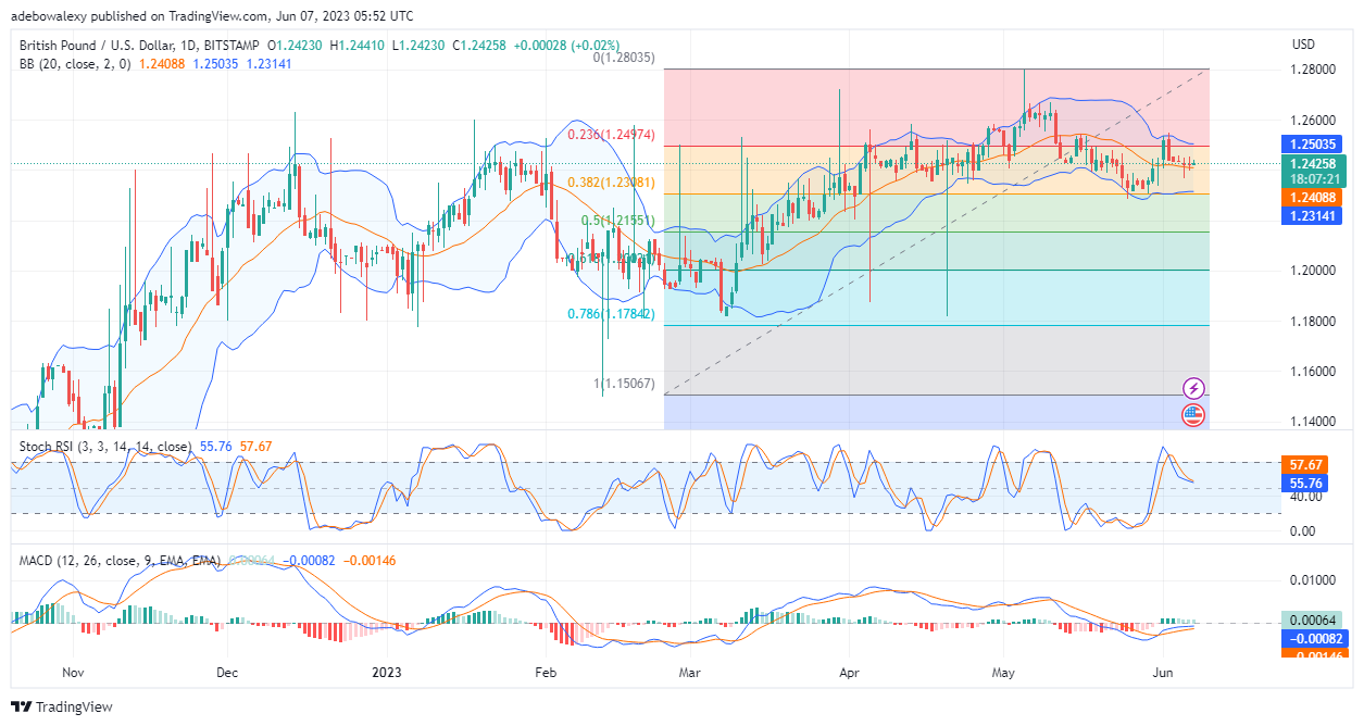 Weekly Analysis of Major FX Pairs (June 7–14, 2023)