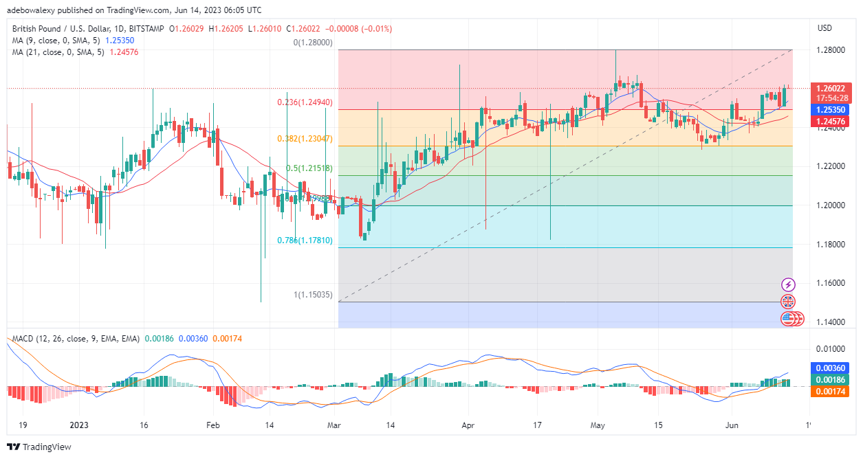 Weekly Analysis of Major FX Pairs (June 14–21, 2023)