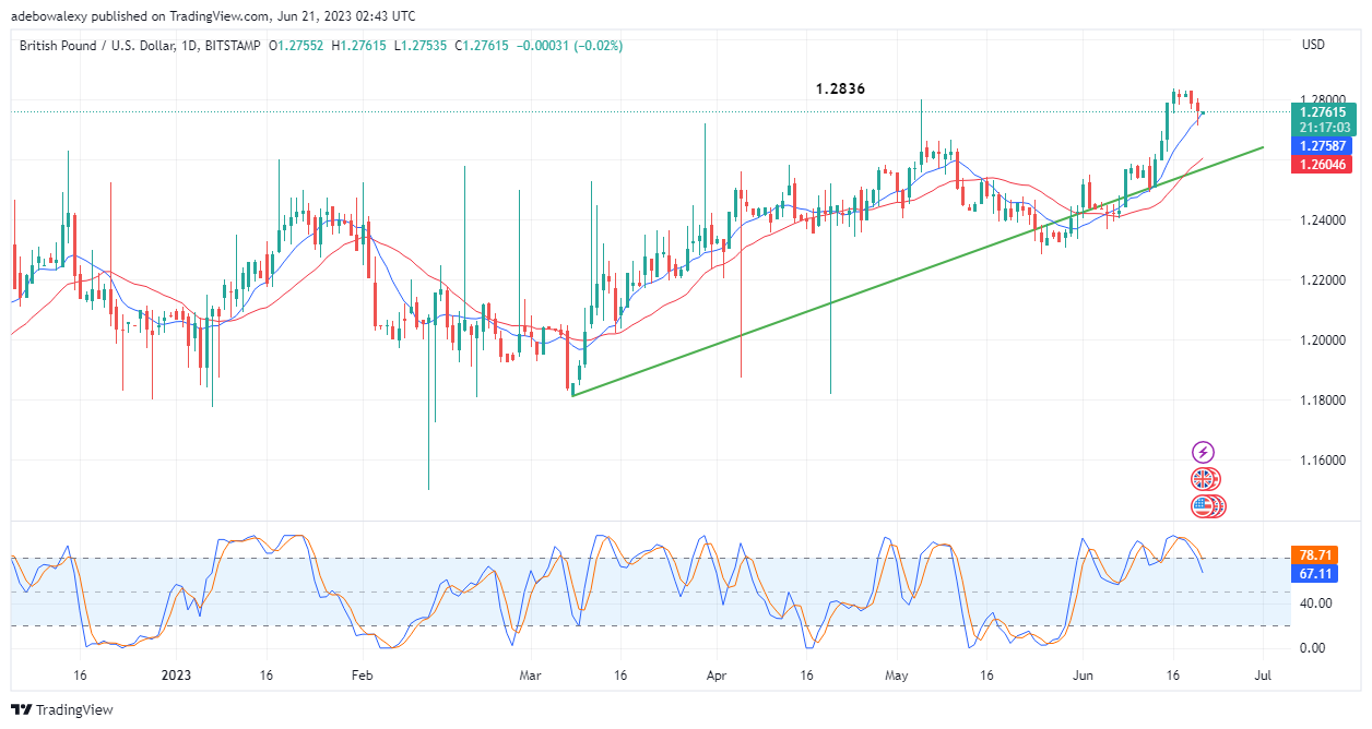 Weekly Analysis of Major FX Pairs (June 21–28, 2023)