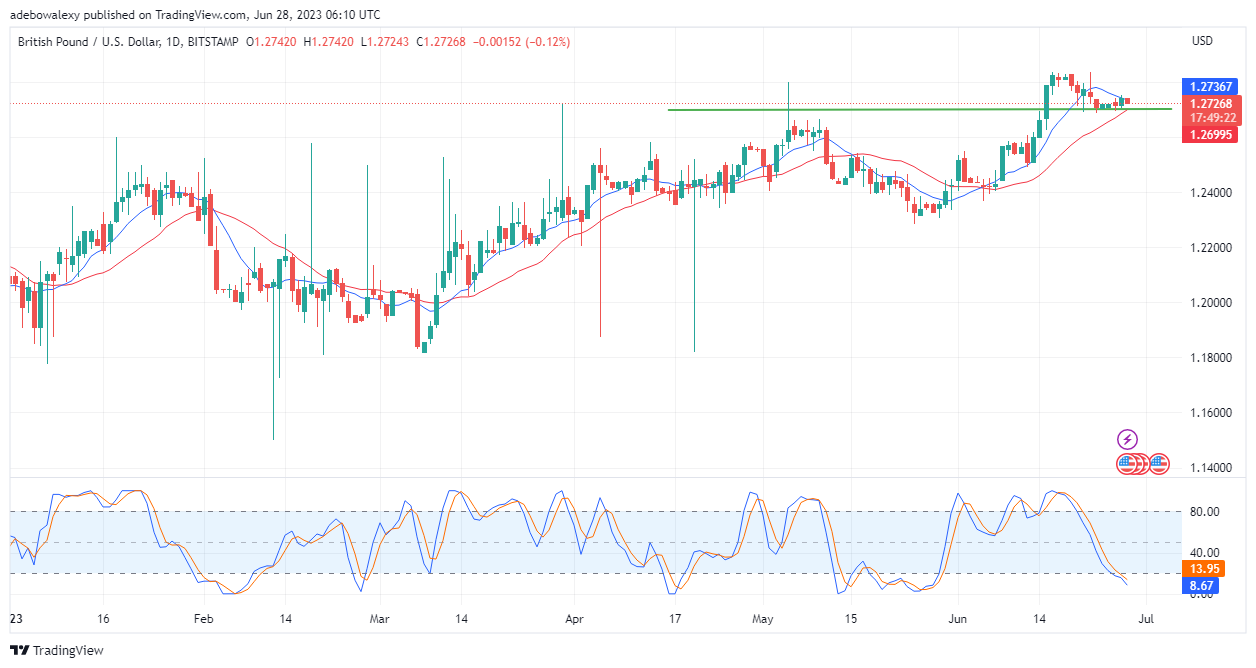 Weekly Analysis of Major FX Pairs (June 28-July 5, 2023)
