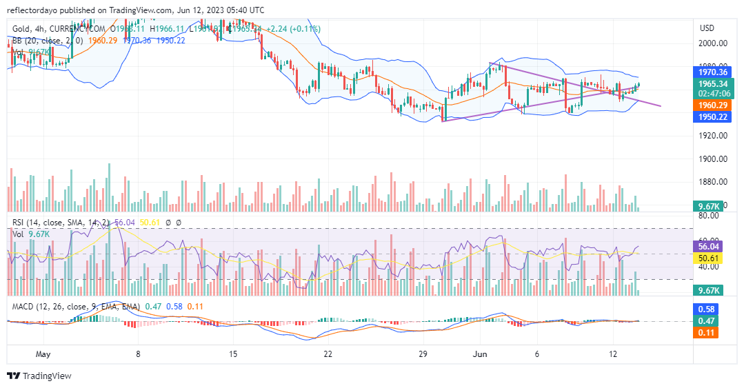 Gold (XAU/USD) to Remain Above $1960 as the US Dollar Seems Weak