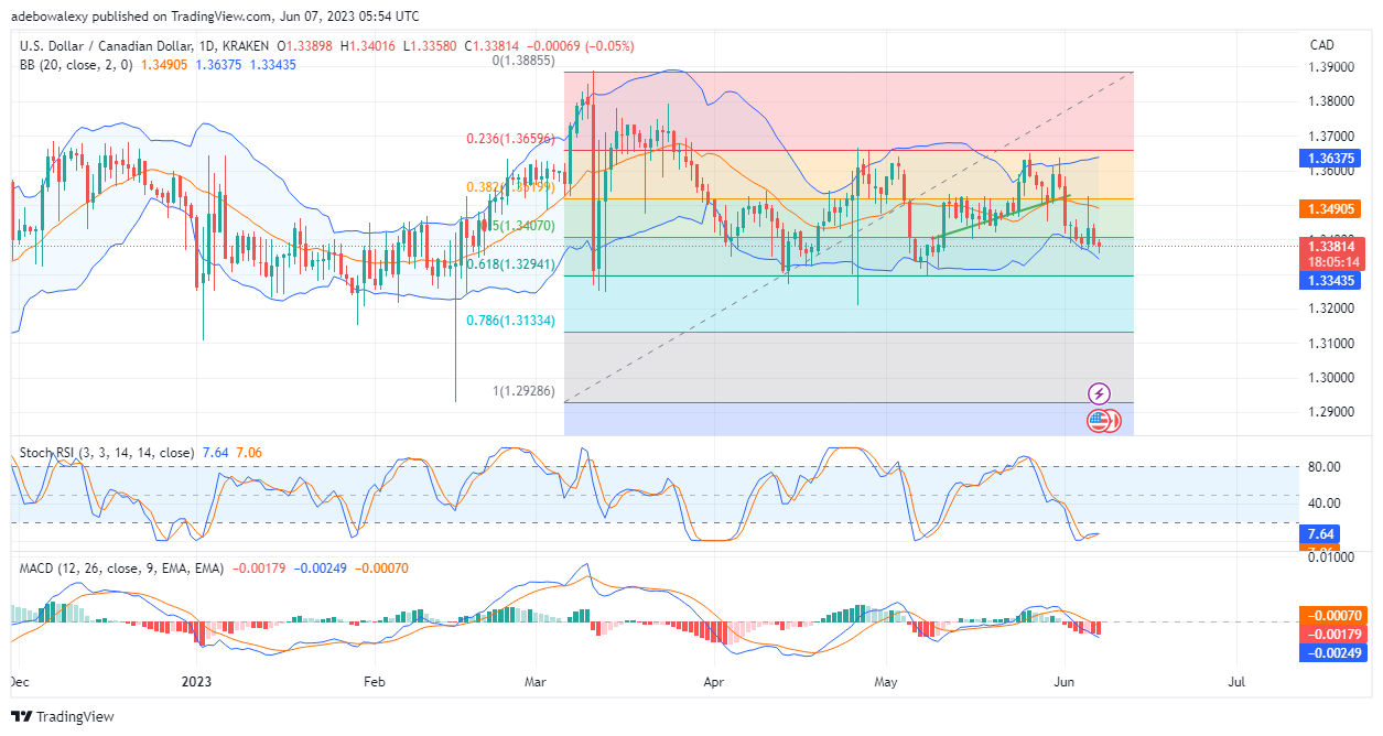 Weekly Analysis of Major FX Pairs (June 7–14, 2023)