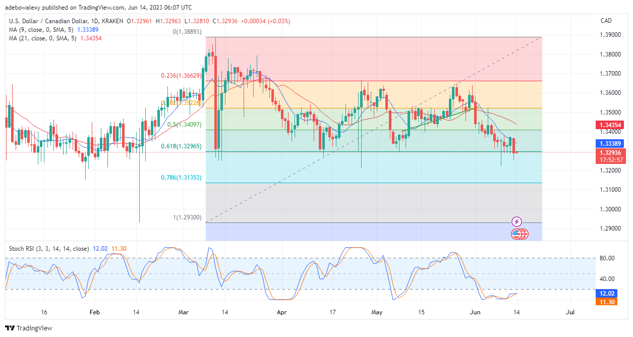 Weekly Analysis of Major FX Pairs (June 14–21, 2023)