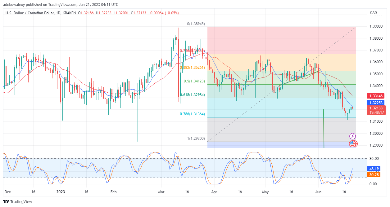 Weekly Analysis of Major FX Pairs (June 21–28, 2023)