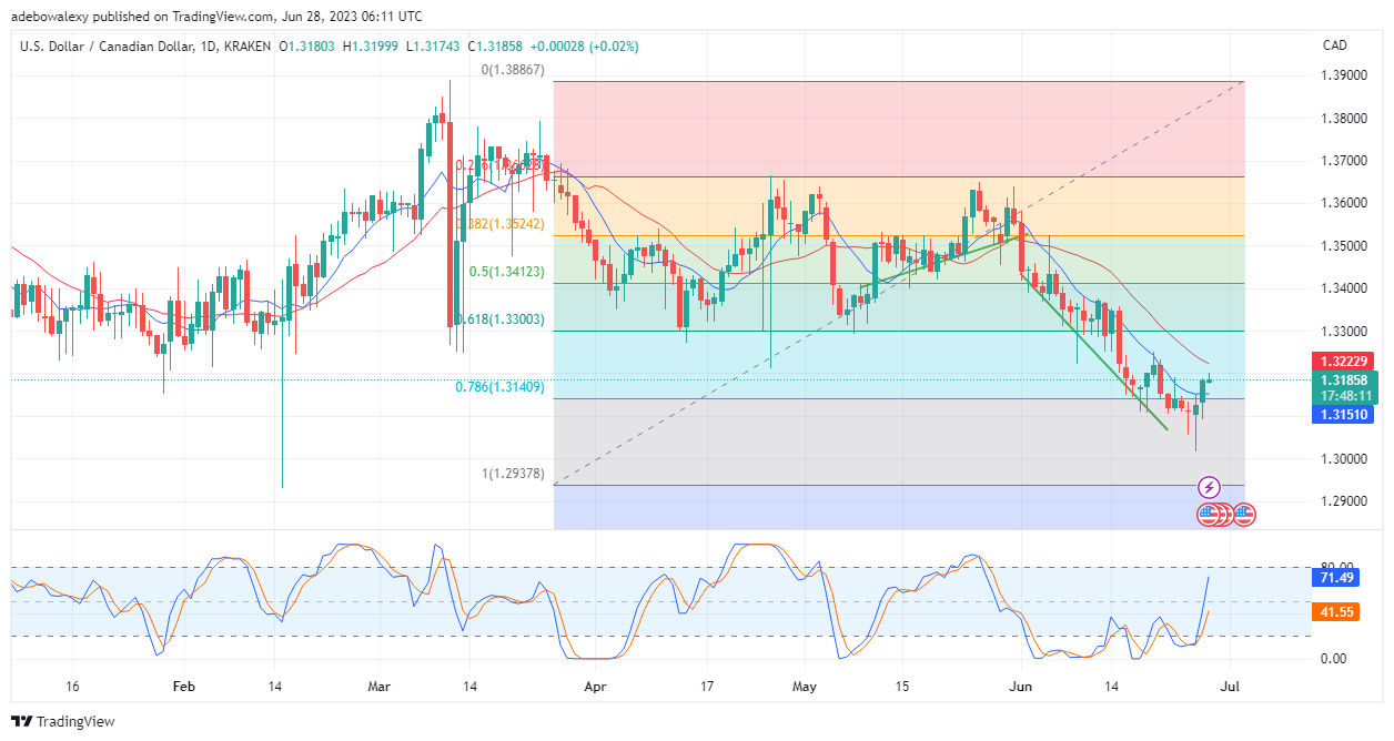 Weekly Analysis of Major FX Pairs (June 28-July 5, 2023)