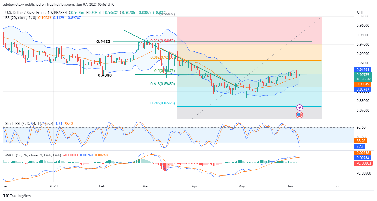 Weekly Analysis of Major FX Pairs (June 7–14, 2023)