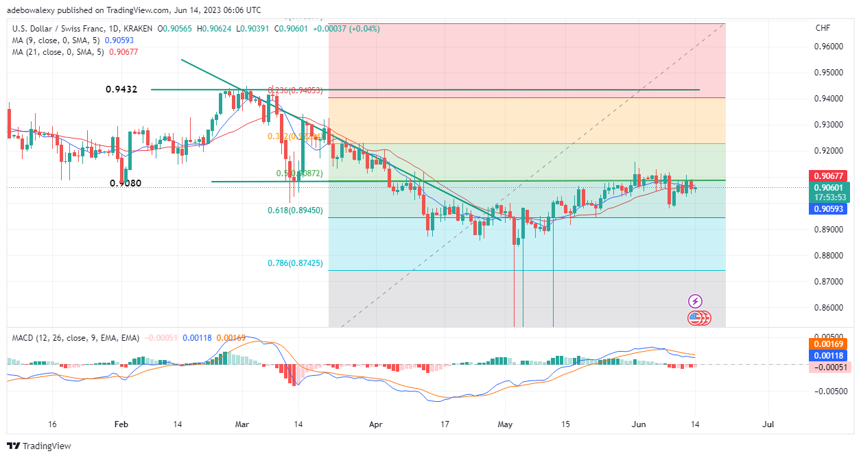 Weekly Analysis of Major FX Pairs (June 14–21, 2023)