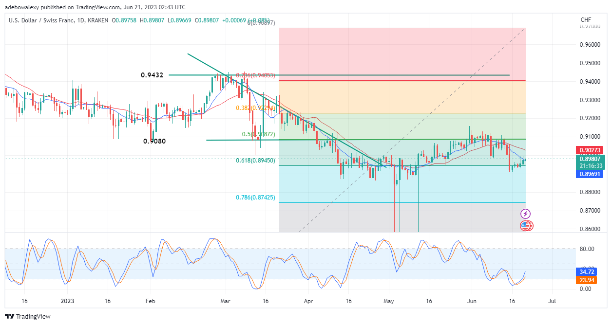 Weekly Analysis of Major FX Pairs (June 21–28, 2023)