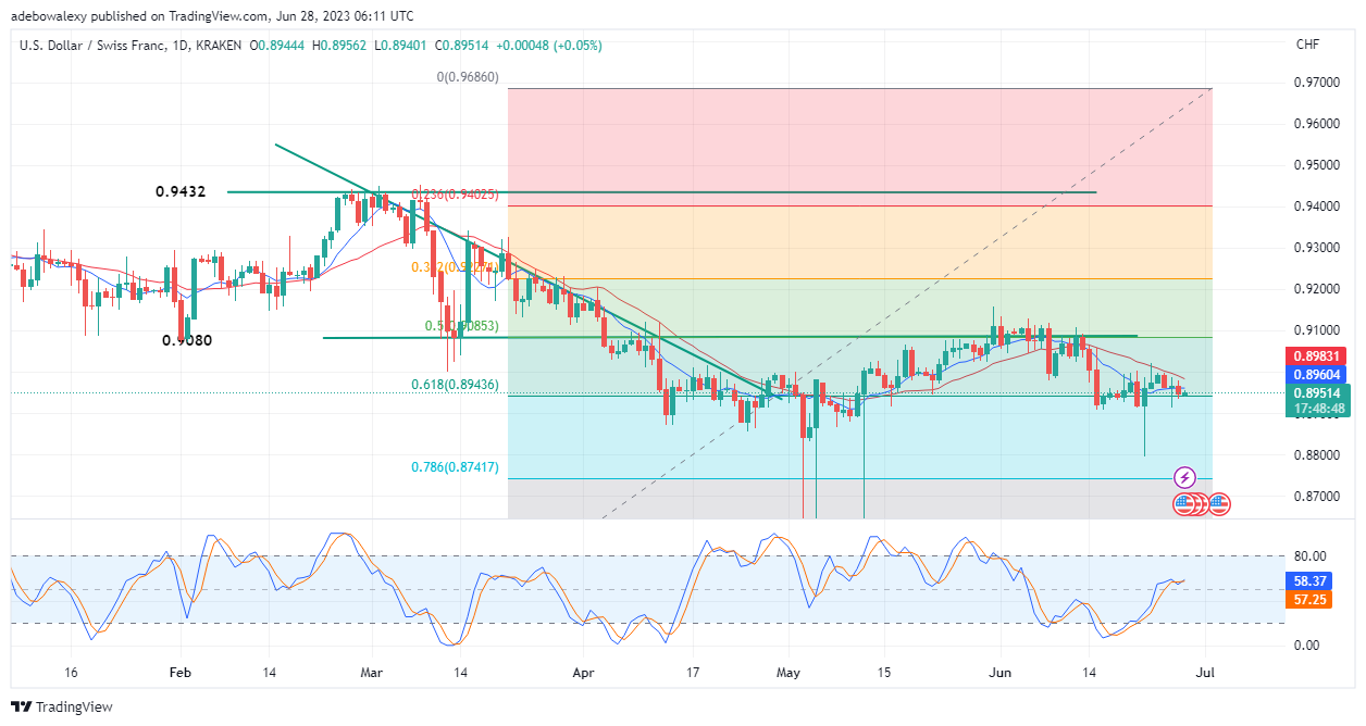 Weekly Analysis of Major FX Pairs (June 28-July 5, 2023)