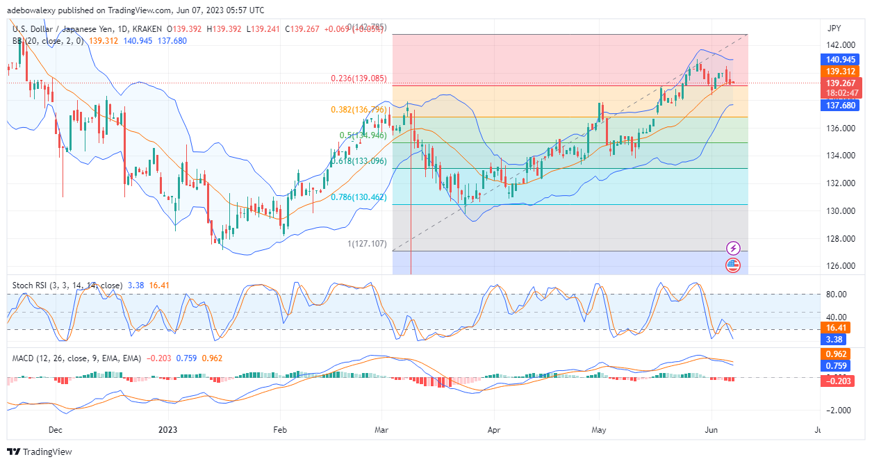 Weekly Analysis of Major FX Pairs (June 7–14, 2023)