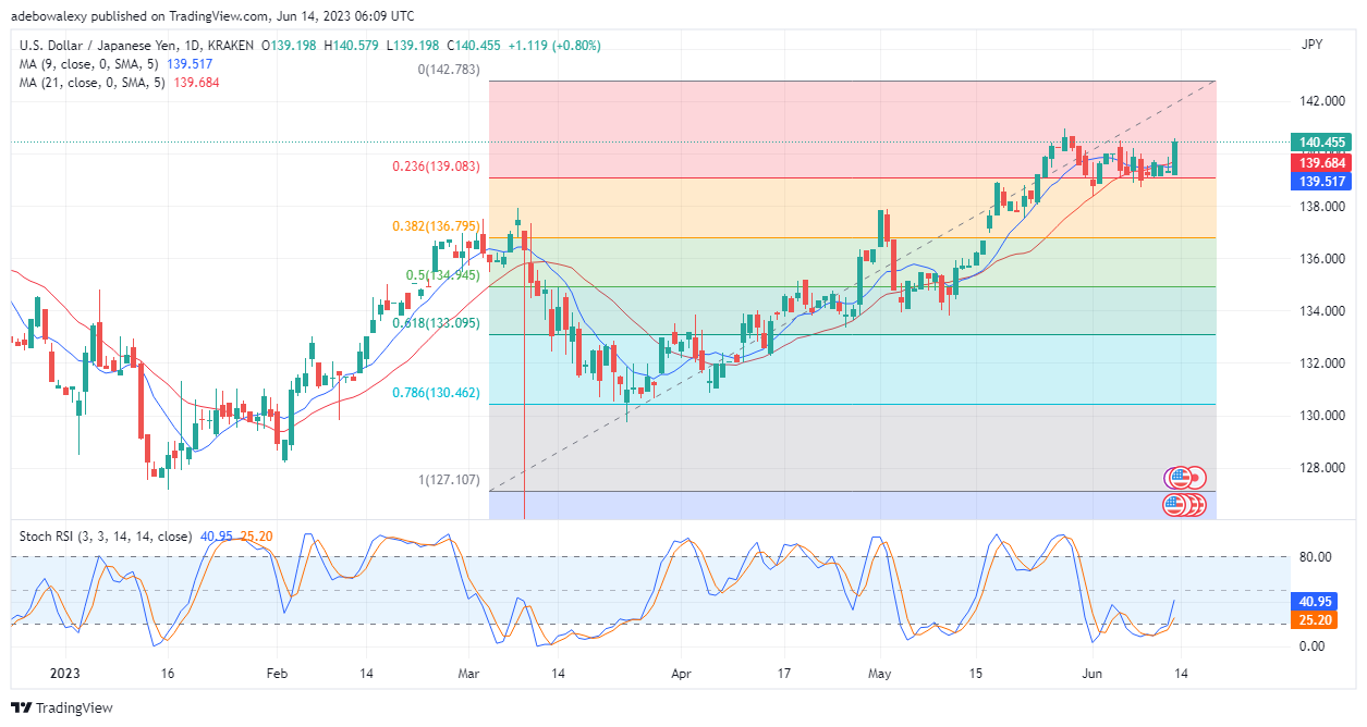 Weekly Analysis of Major FX Pairs (June 14–21, 2023)
