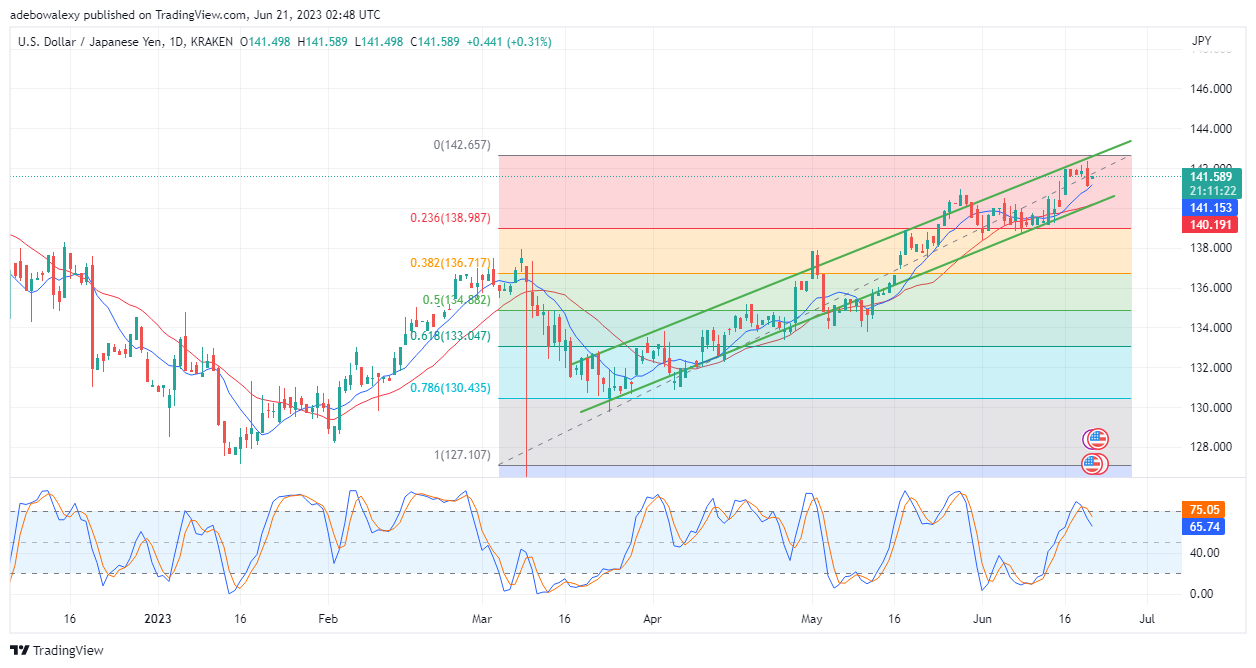 Weekly Analysis of Major FX Pairs (June 21–28, 2023)