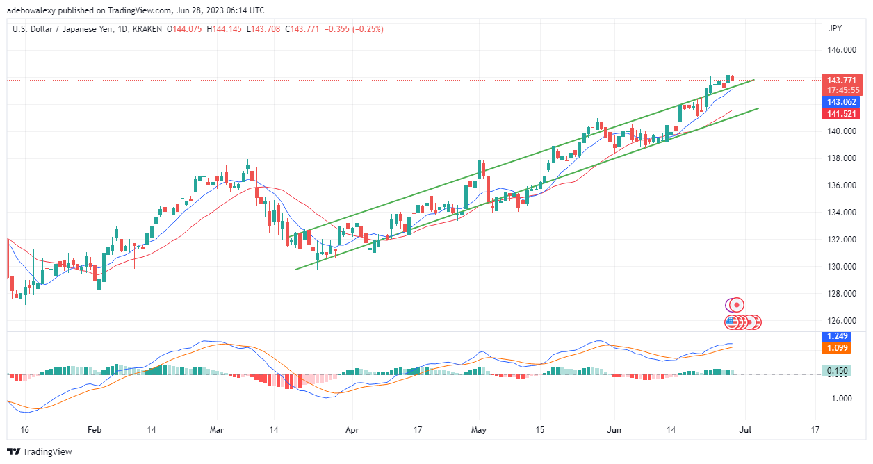 Weekly Analysis of Major FX Pairs (June 28-July 5, 2023)