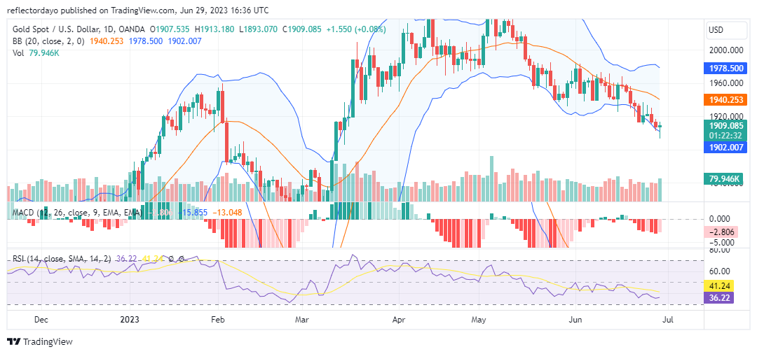 The Gold market began its bearish journey in early June after the bullish price was rejected at $1,928. Bulls have made a number