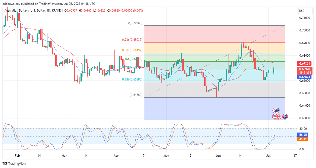Weekly Analysis of Major FX Pairs (July 5–12, 2023)
