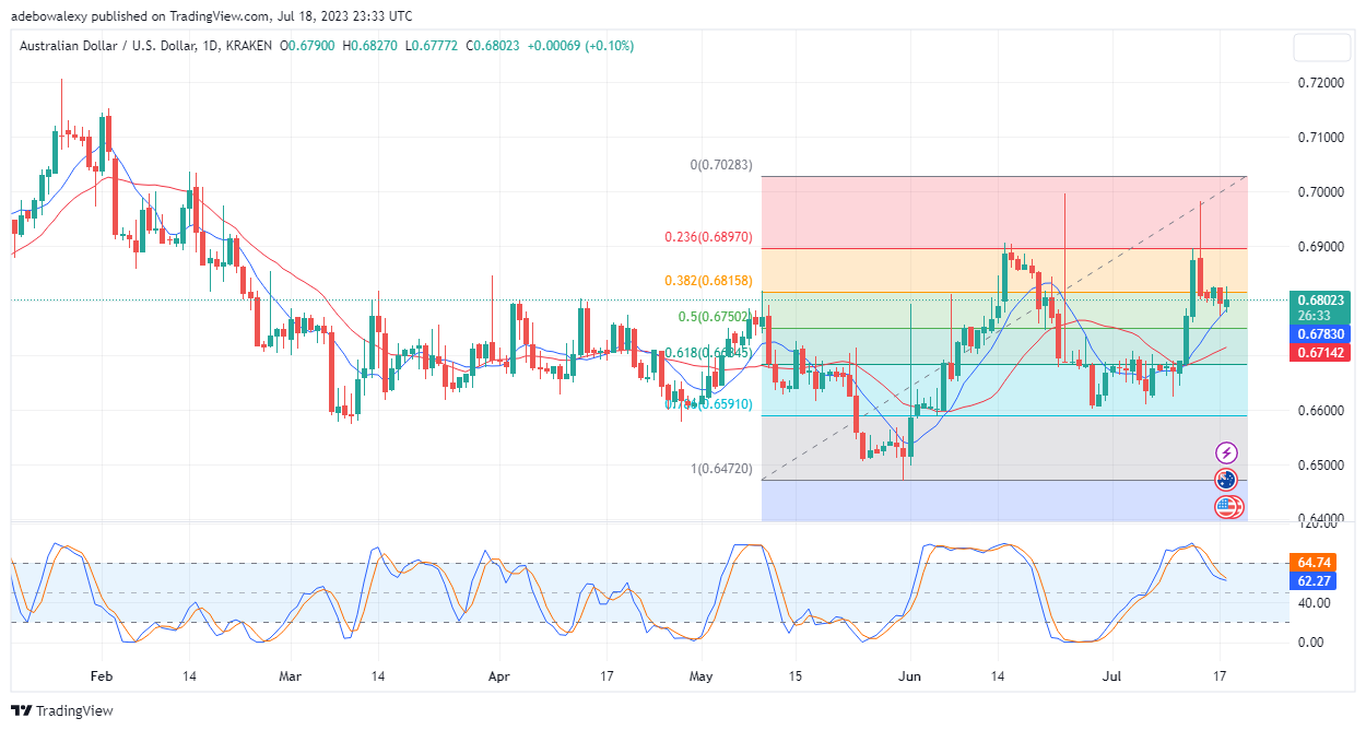 Weekly Analysis of Major FX Pairs (July 19–26, 2023)