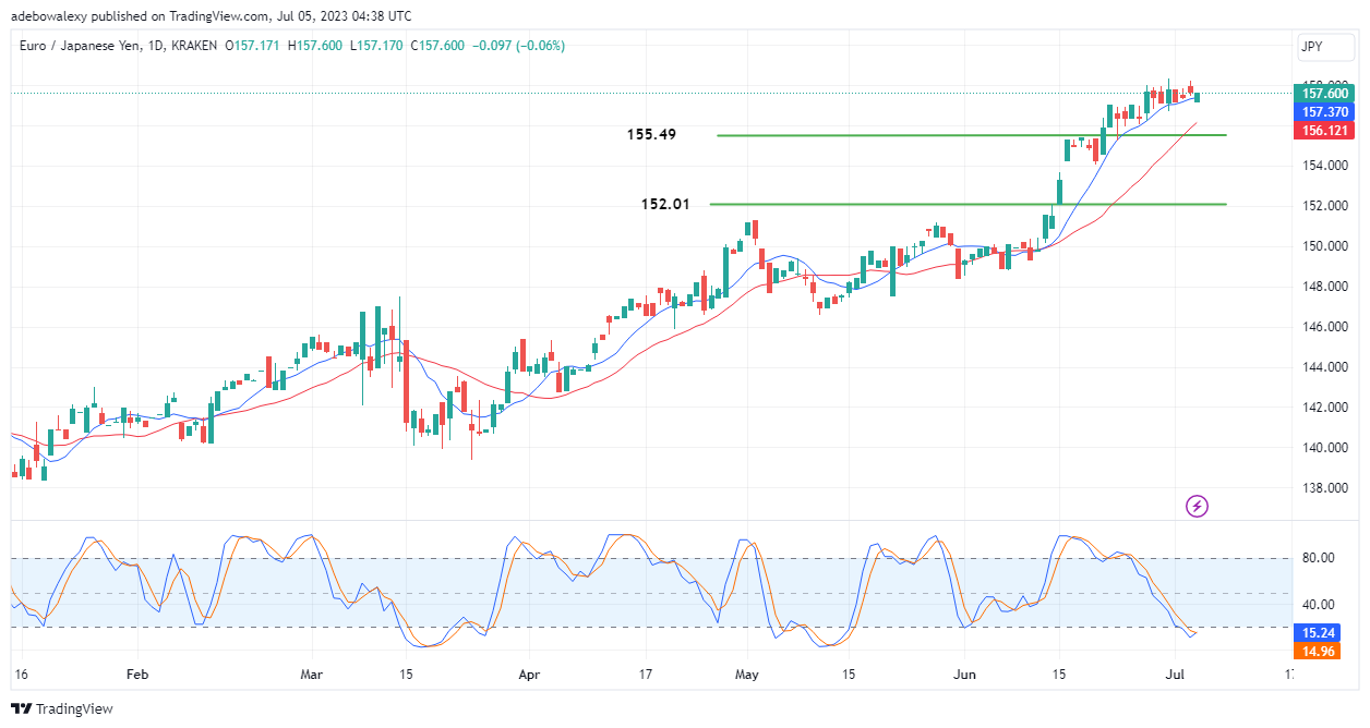 Weekly Analysis of Major FX Pairs (July 5–12, 2023)
