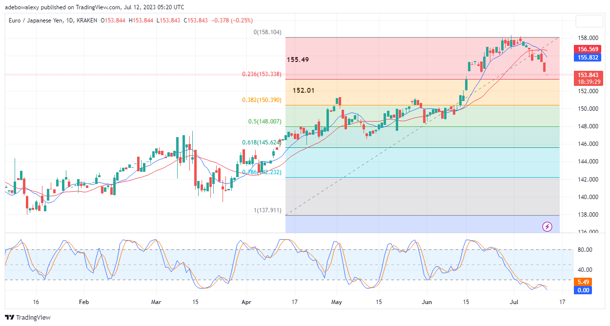 Weekly Analysis of Major FX Pairs (July 12–19, 2023)