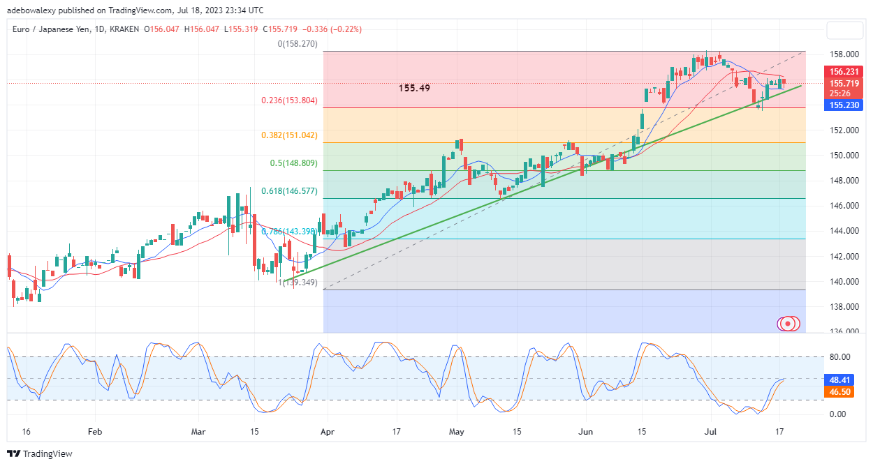 Weekly Analysis of Major FX Pairs (July 19–26, 2023)