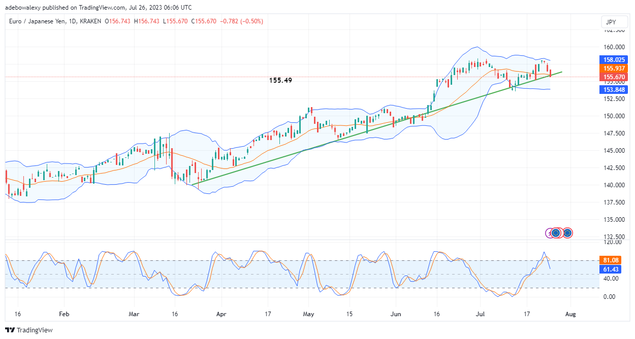 Weekly Analysis of Major FX Pairs (July 26–August 2, 2023)