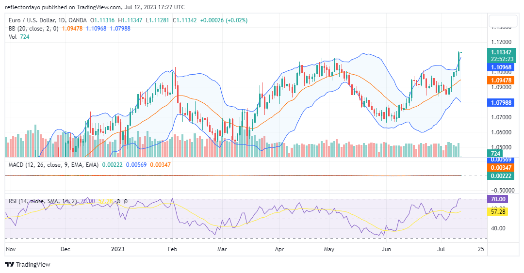 EUR/USD Seeks to Establish a Demand Level Above the $1.11000