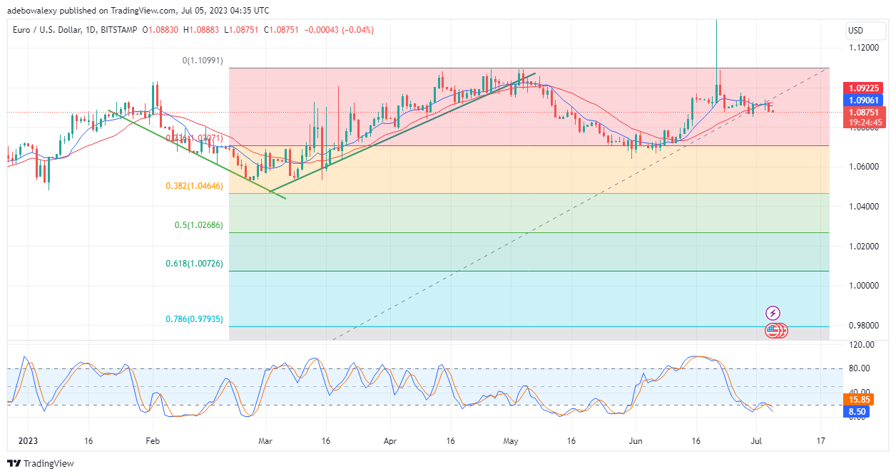 Weekly Analysis of Major FX Pairs (July 5–12, 2023)