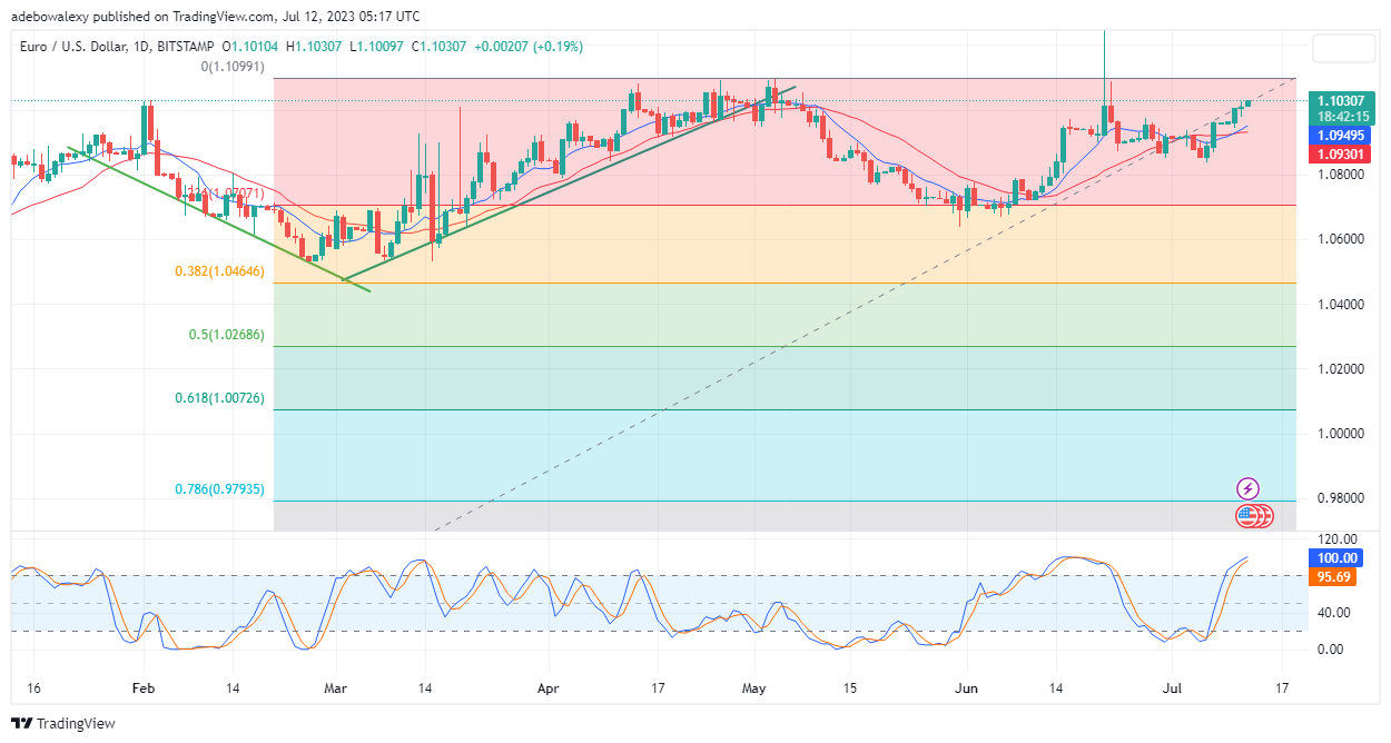 Weekly Analysis of Major FX Pairs (July 12–19, 2023)